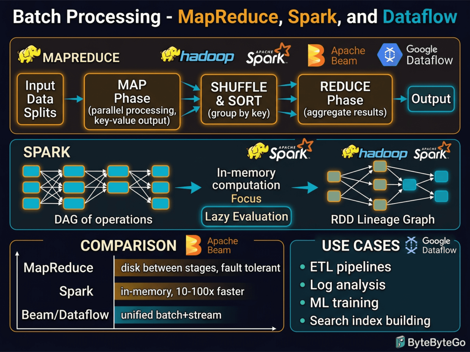Batch Processing: MapReduce, Spark, and Dataflow diagram