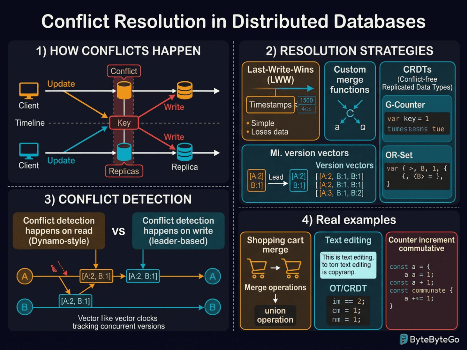 Conflict Resolution in Distributed Databases diagram