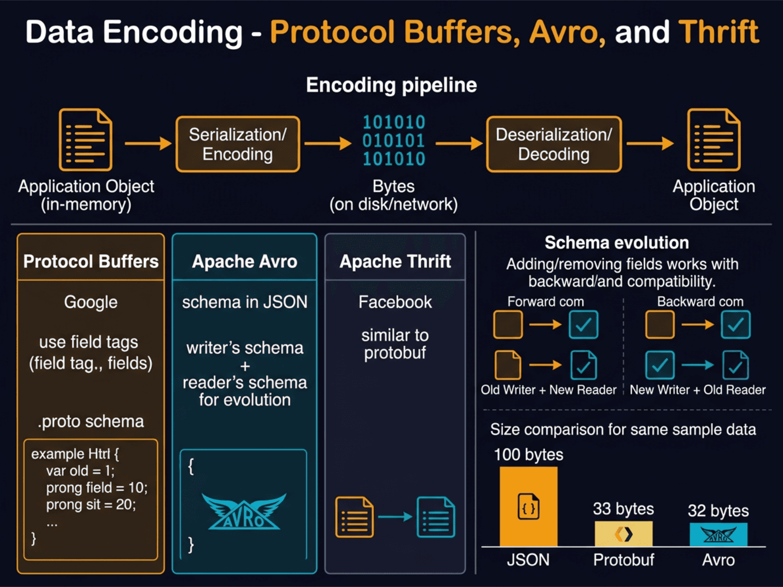 Data Encoding: Protocol Buffers, Avro, and Thrift diagram