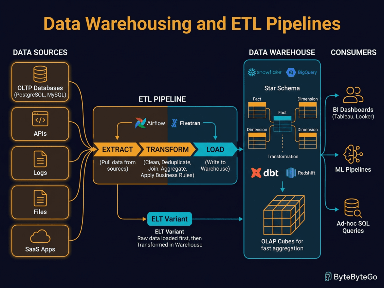 Data Warehousing and ETL Pipelines diagram