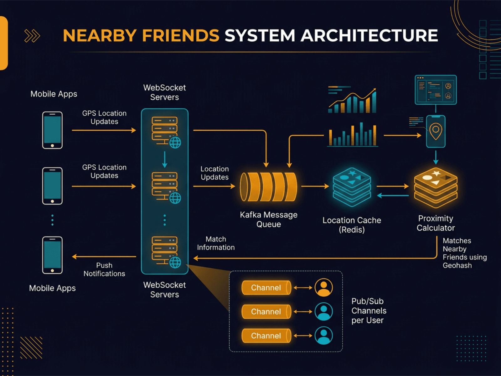 Design a Nearby Friends System diagram