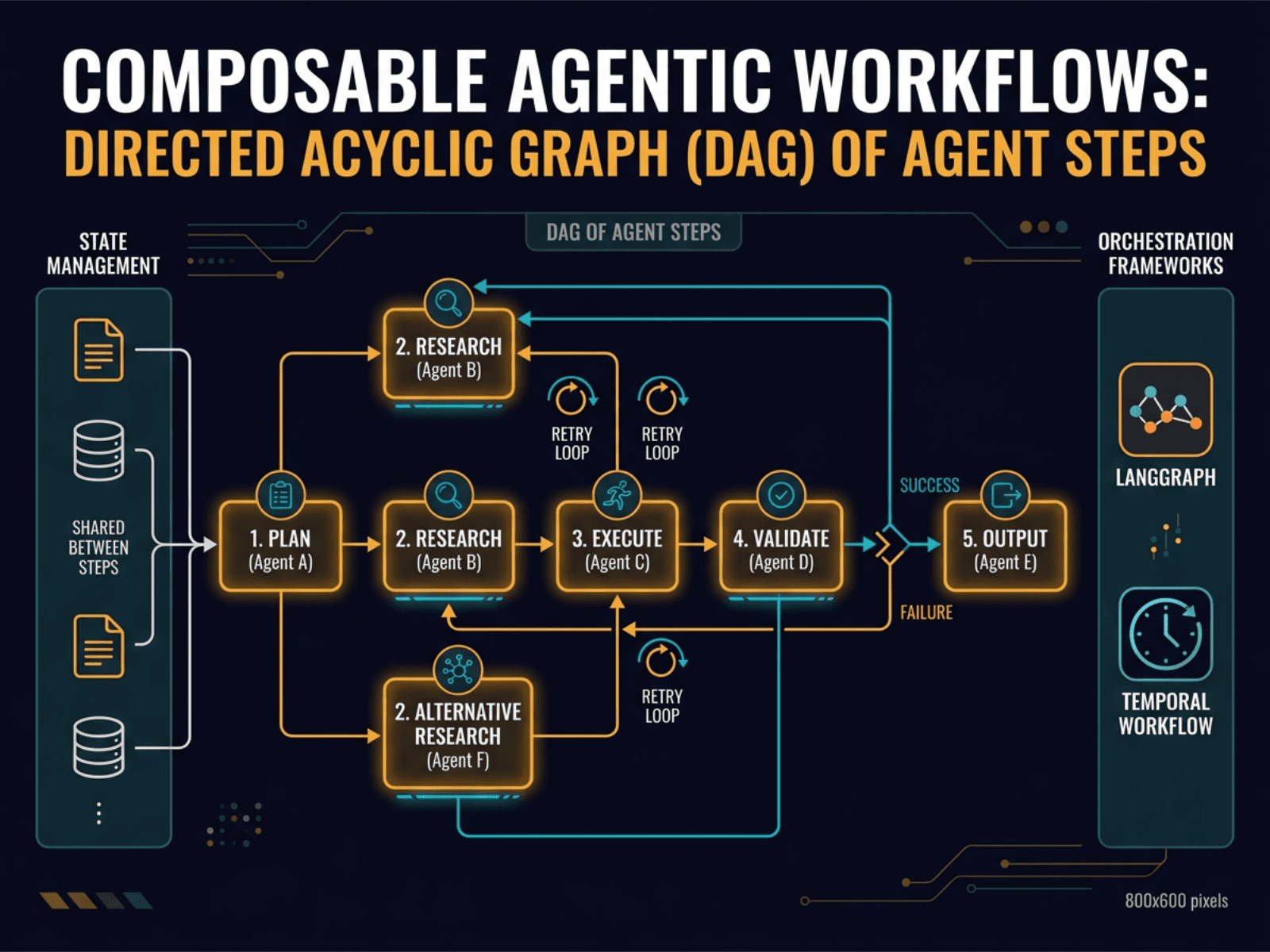 Composable Agentic Workflows
