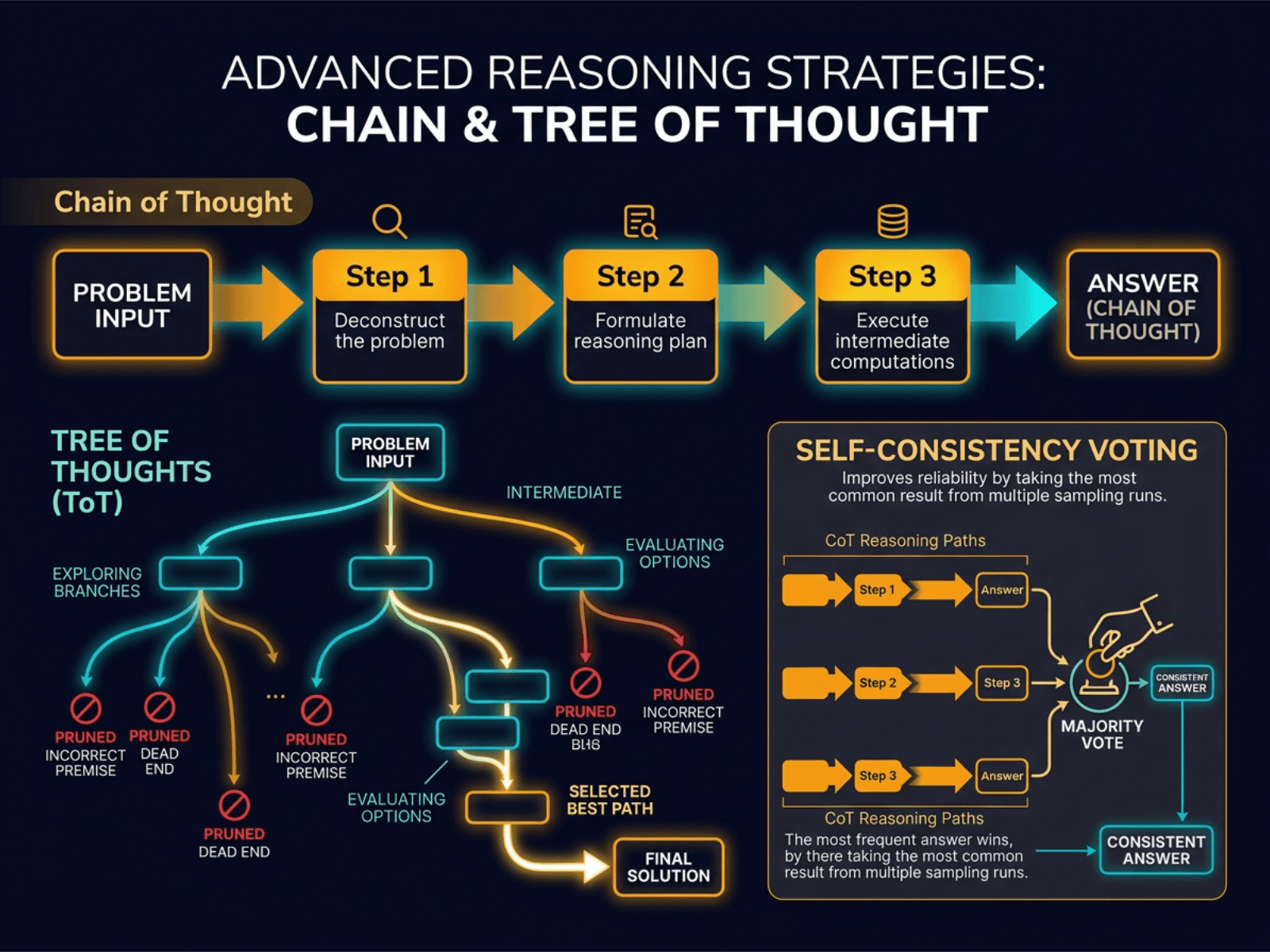 Chain of Thought Reasoning diagram