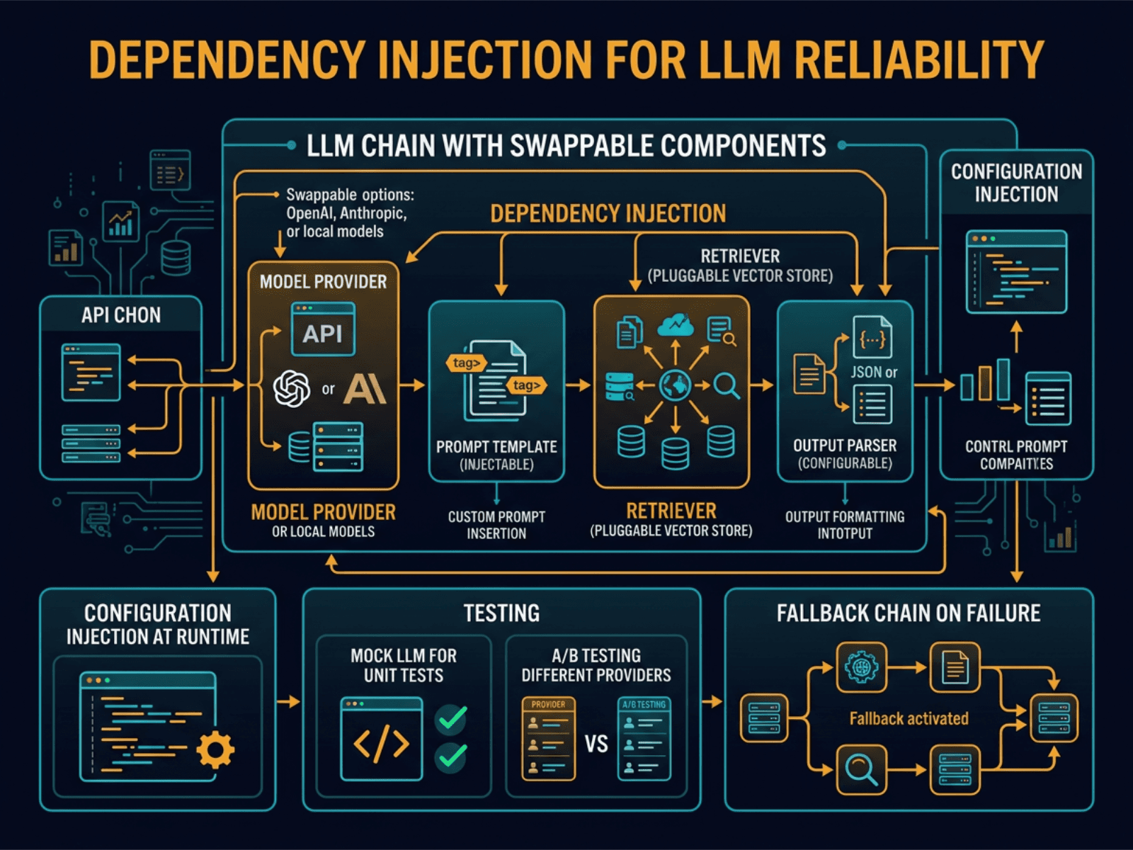 Dependency Injection for LLM Reliability diagram