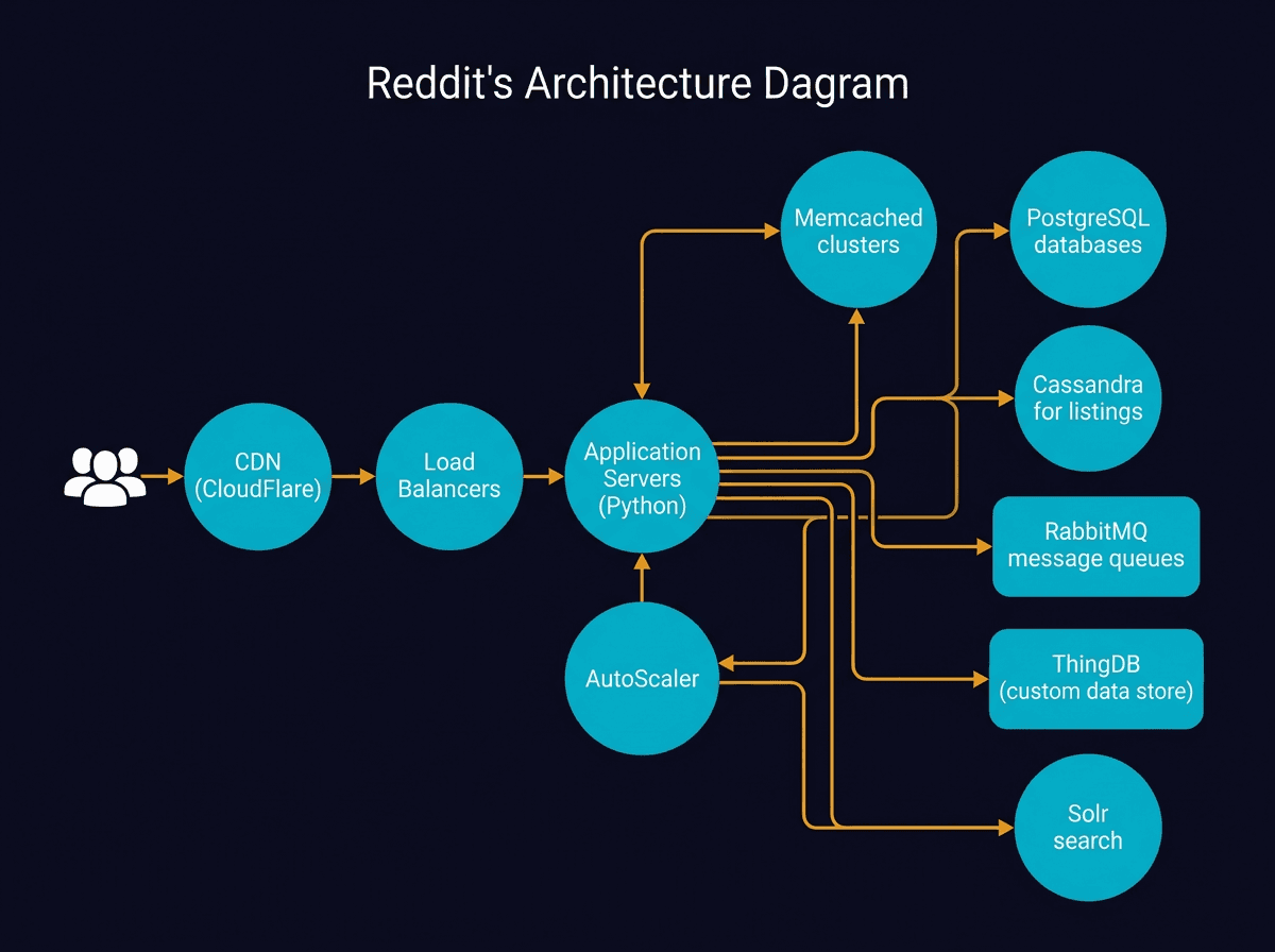 Reddit’s Core Architecture that helps it serve over 1 billion users every month diagram