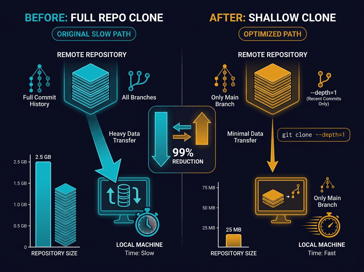 The one-line change that reduced clone times by a whopping 99%, says Pinterest diagram