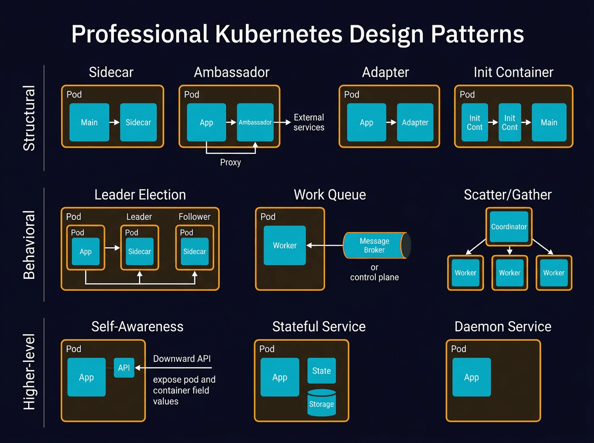 Top 10 k8s Design Patterns