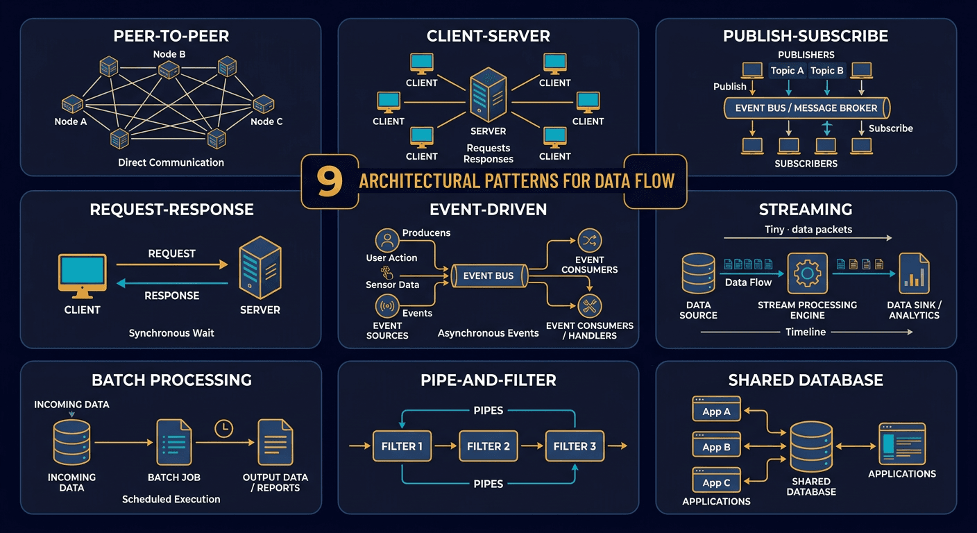 Top 9 Architectural Patterns for Data and Communication Flow