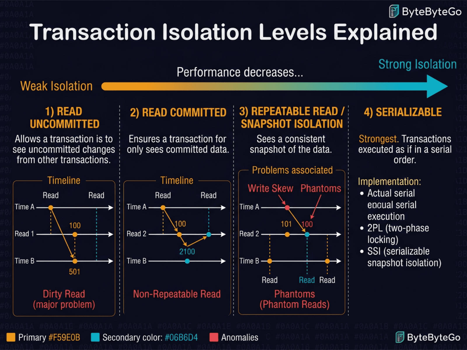 Transaction Isolation Levels Explained