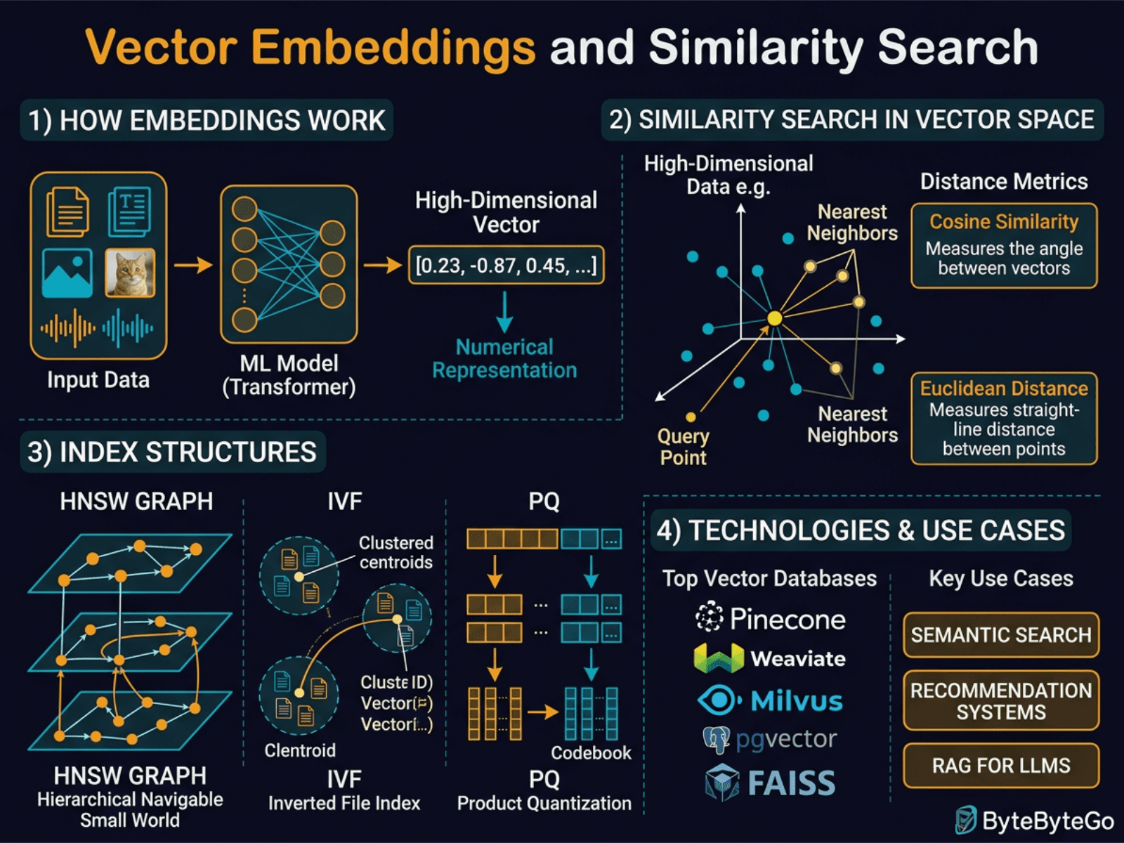 Vector Embeddings and Similarity Search diagram