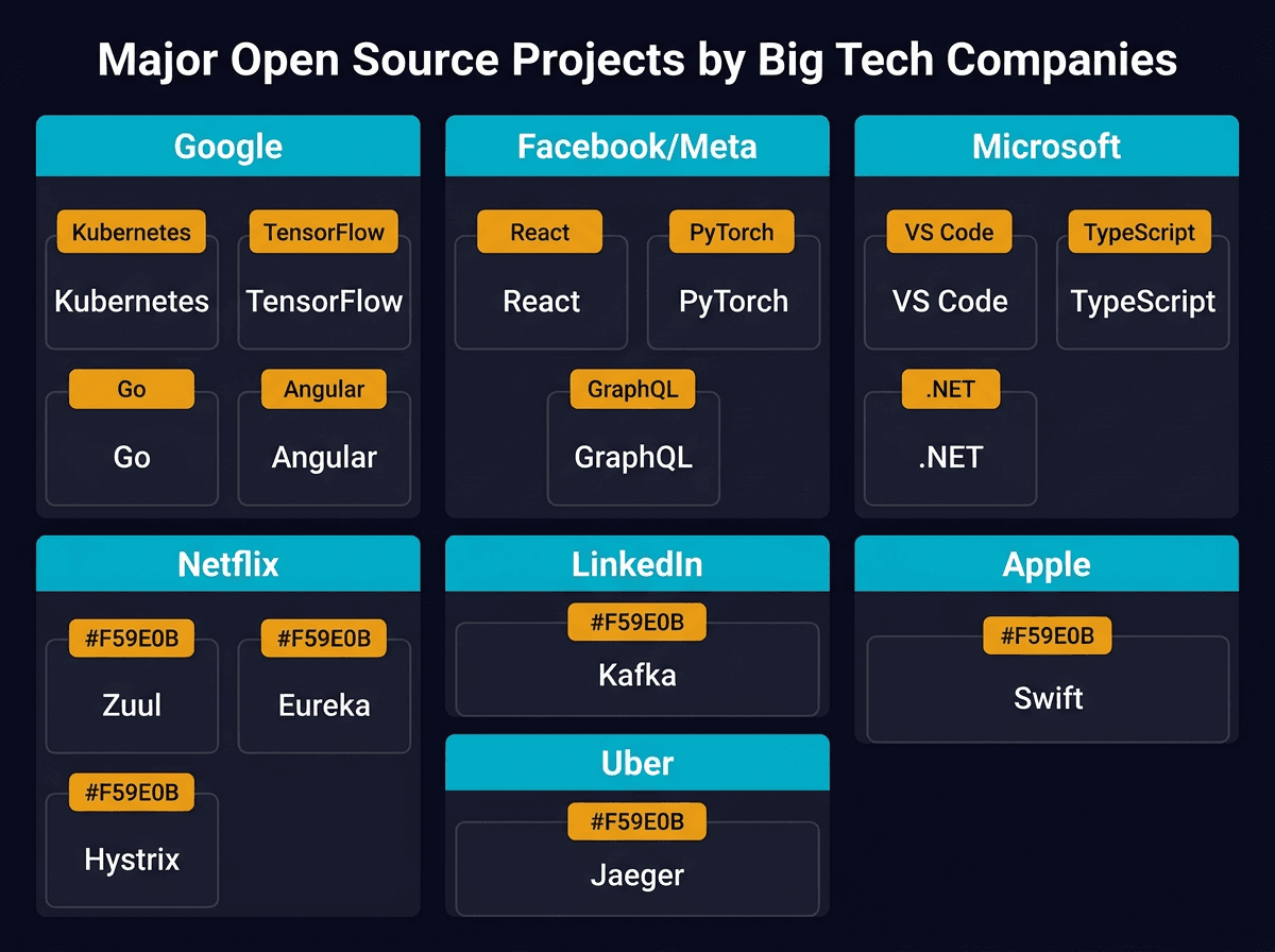 20 Popular Open Source Projects Started or Supported By Big Companies diagram