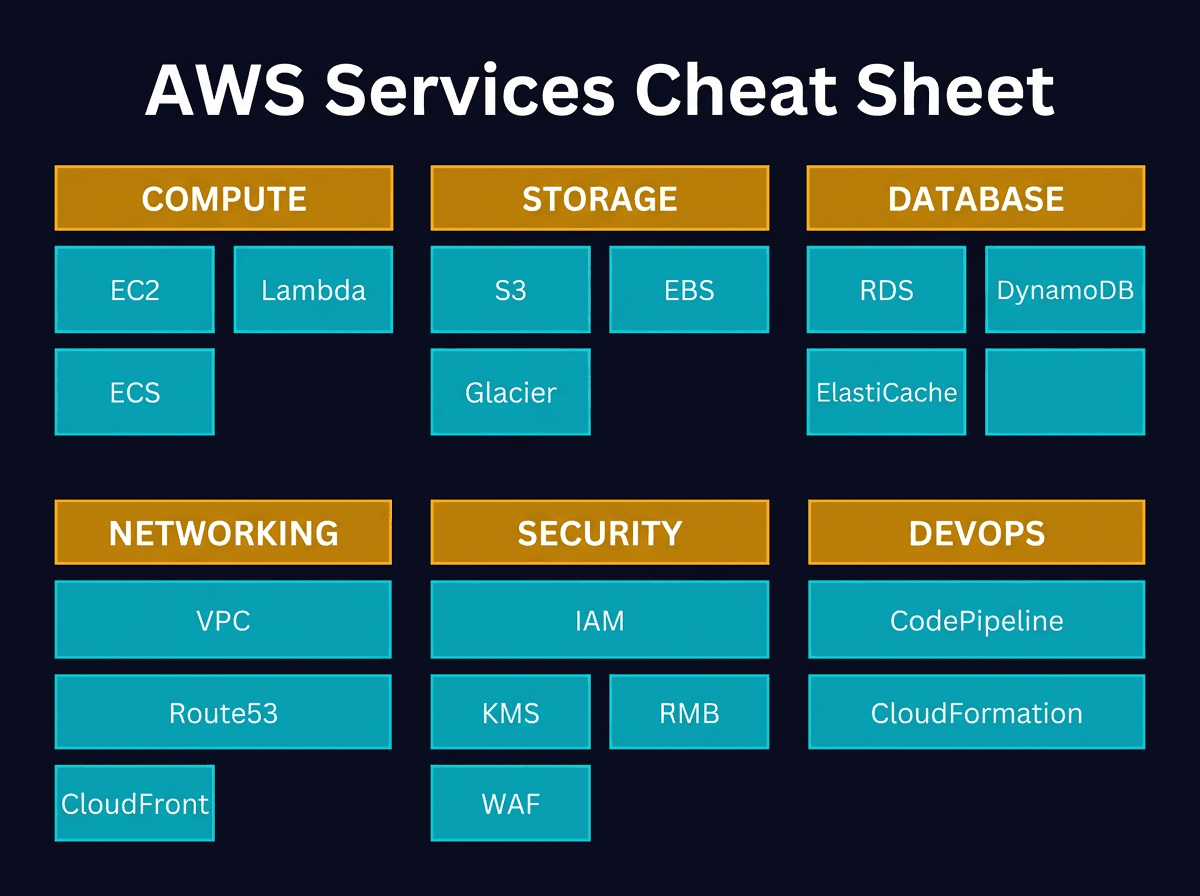 AWS Services Cheat Sheet diagram