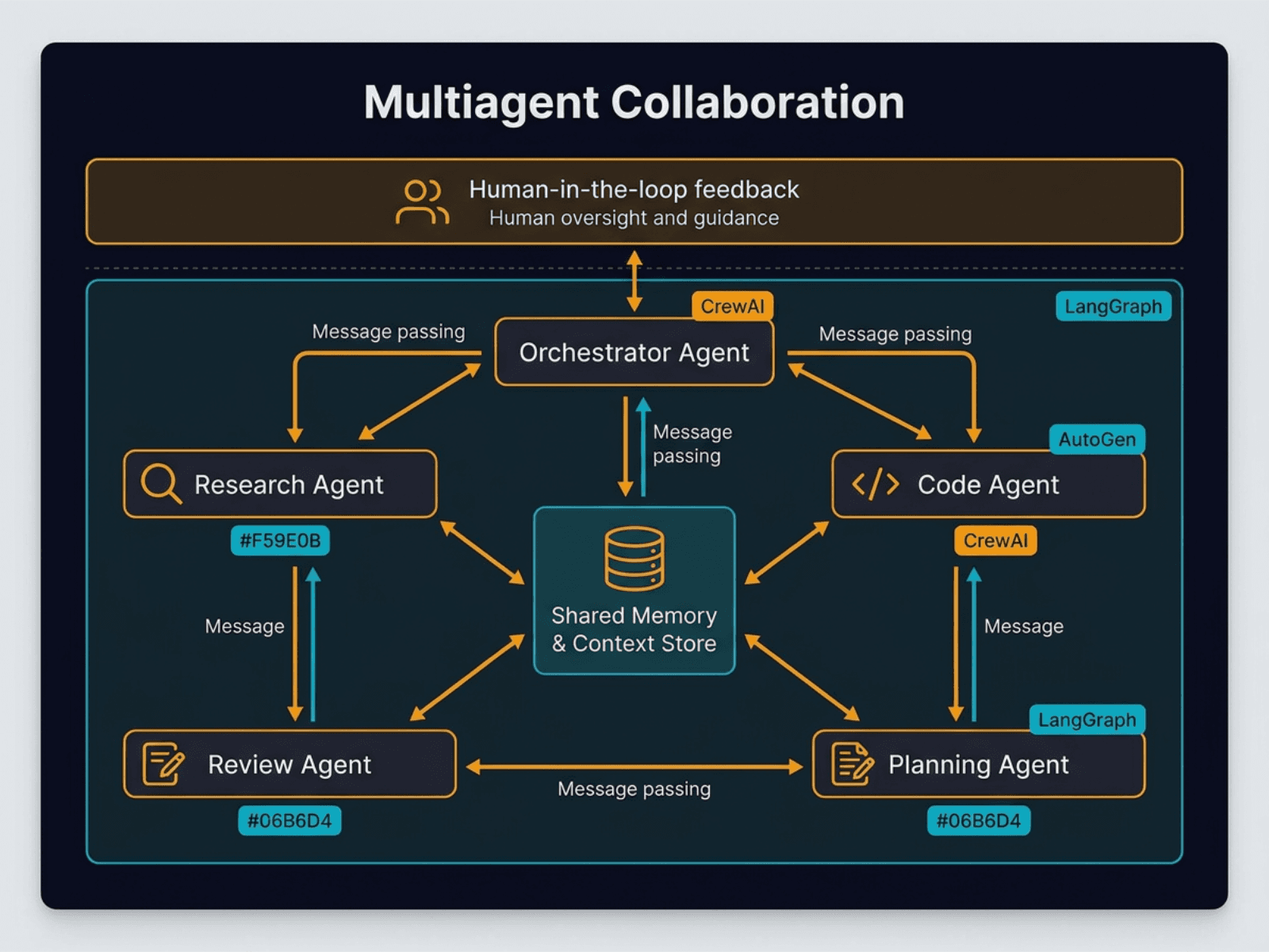 Multiagent Collaboration diagram