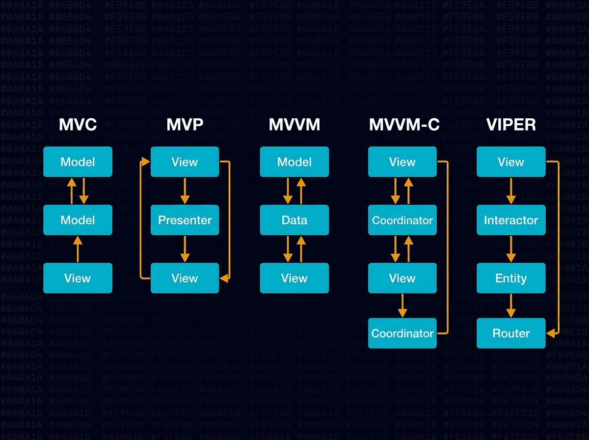 MVC, MVP, MVVM, MVVM-C, and VIPER architecture patterns diagram