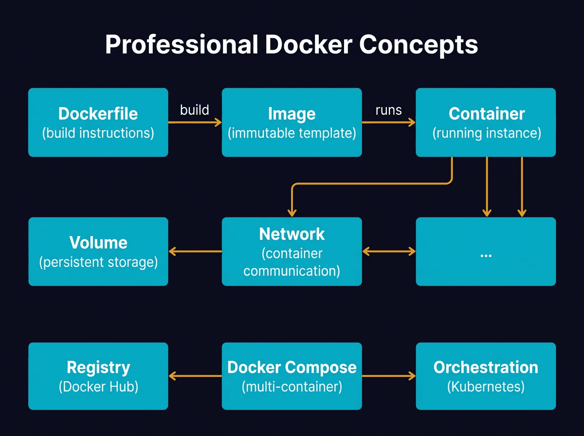 Top 8 must-know Docker concepts diagram