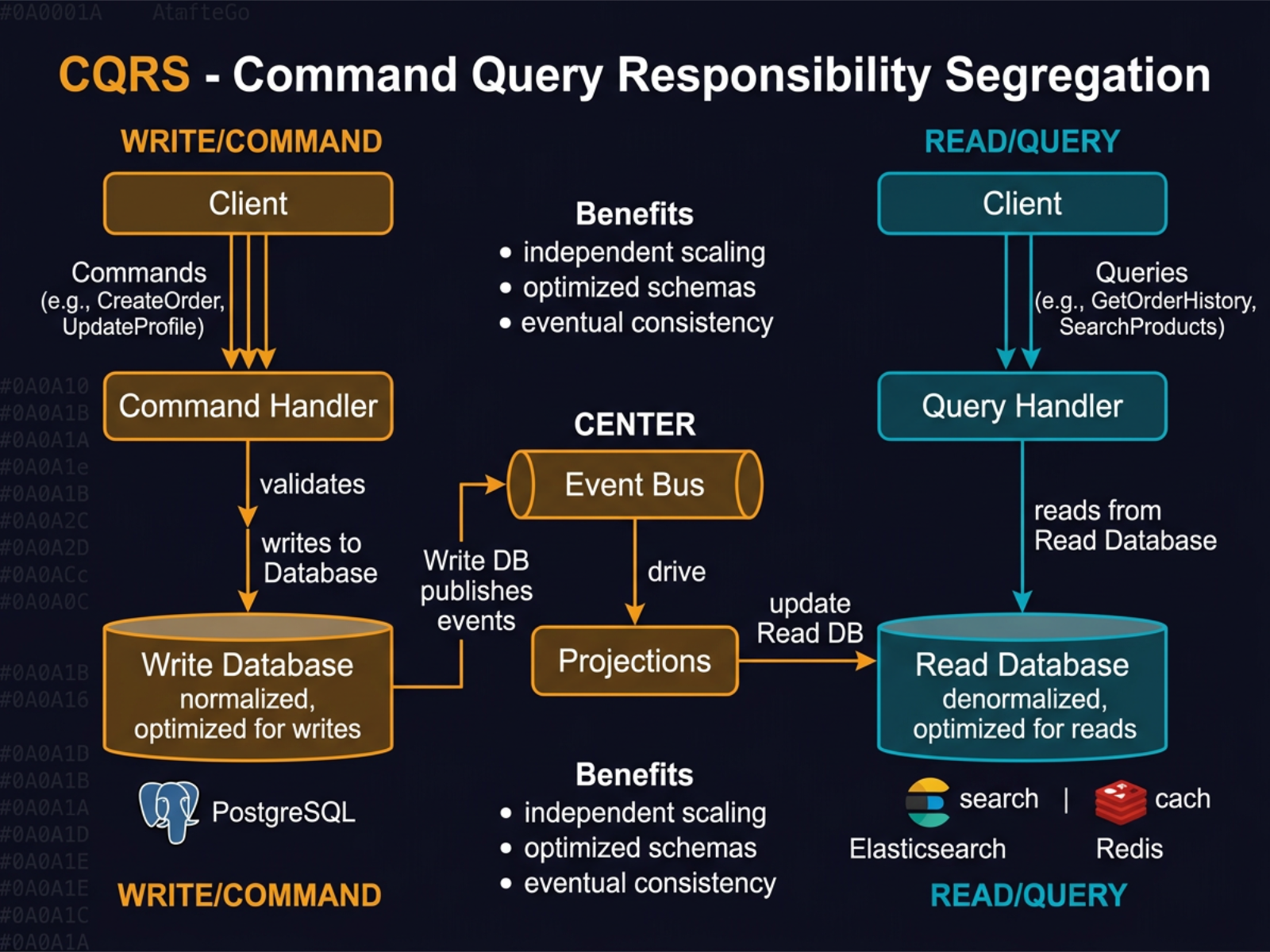 CQRS: Command Query Responsibility Segregation - System Design