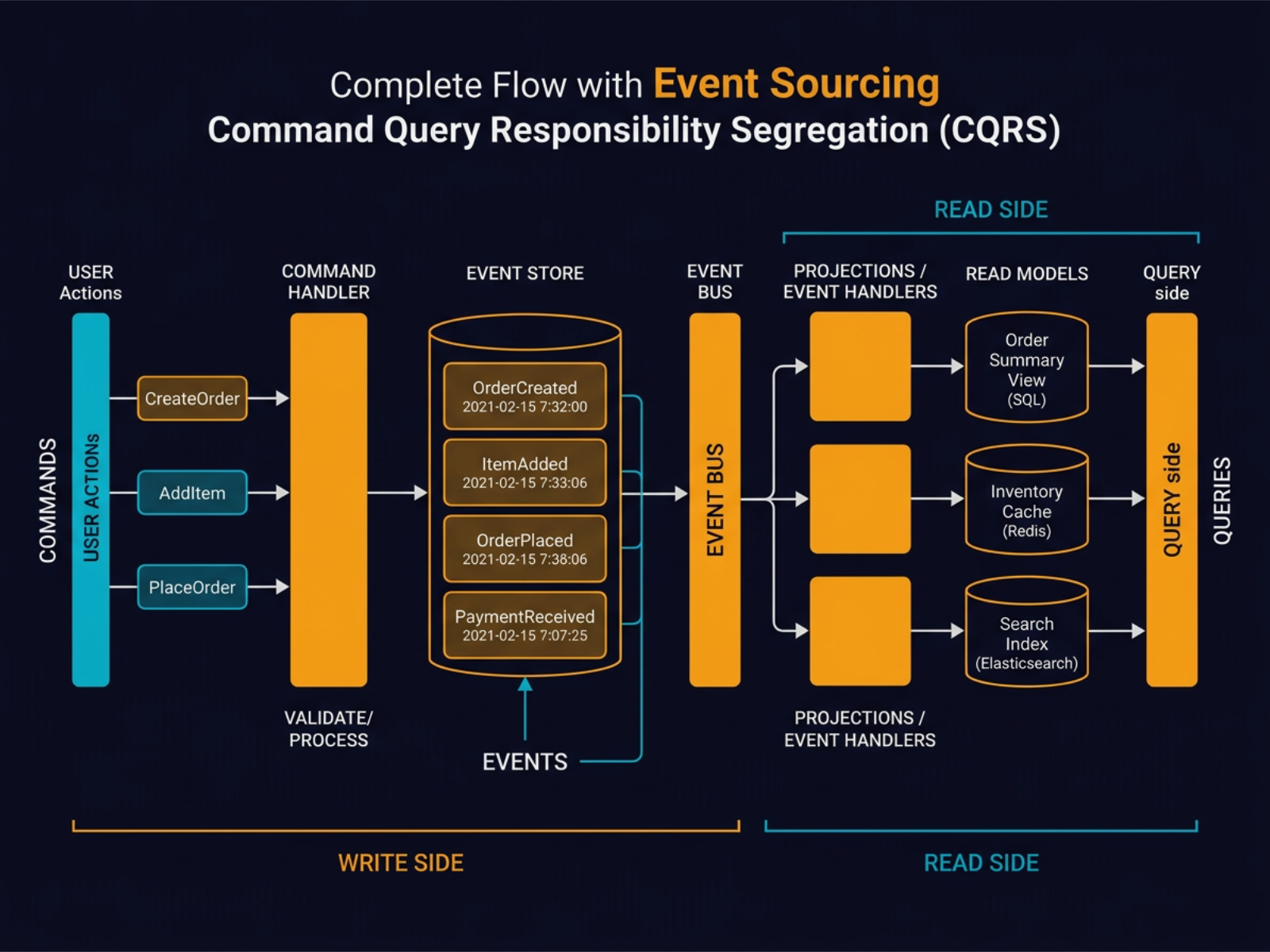 How do we incorporate Event Sourcing into the systems - System Design