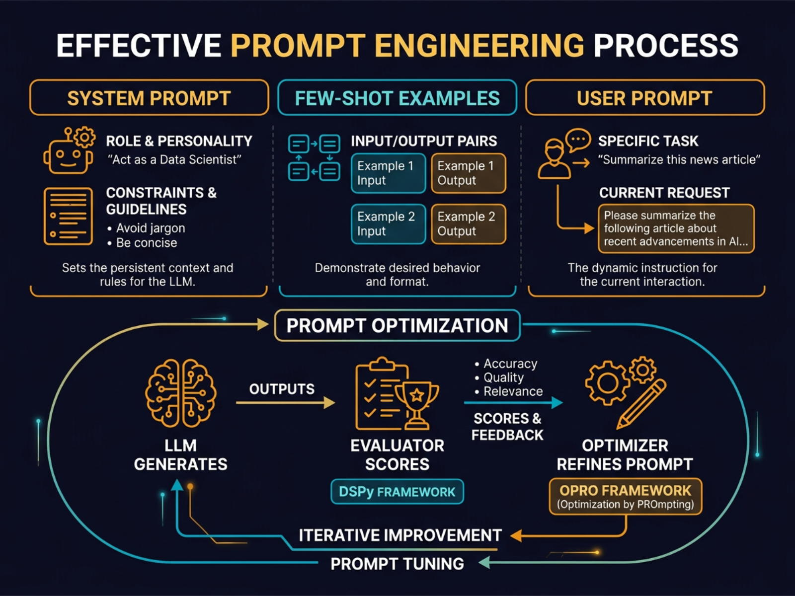 Optimize Engineering Prompt Engineering and Optimization - System Design