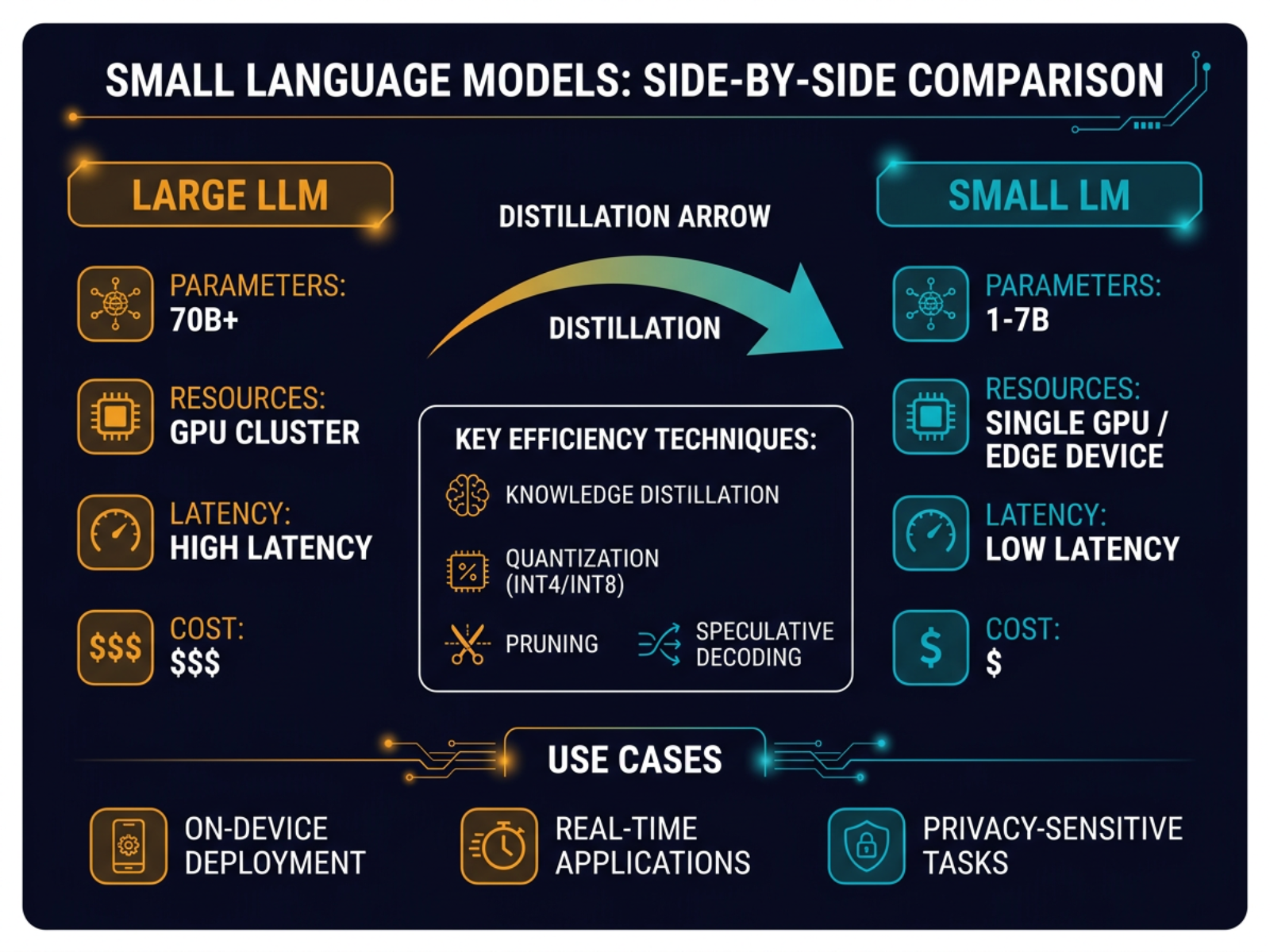 Small Language Models - System Design