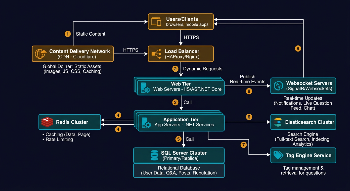 How will you design the Stack Overflow website - System Design