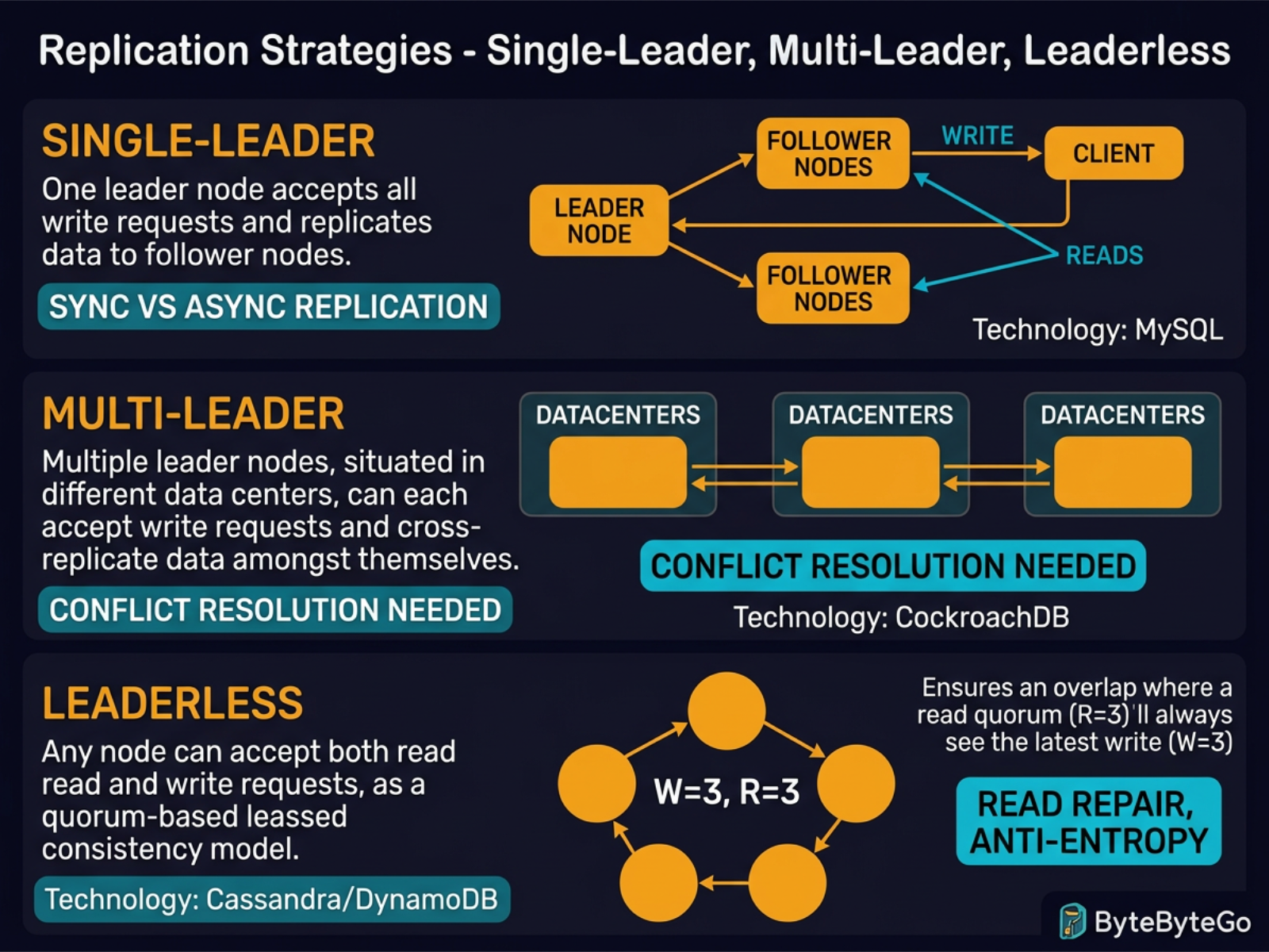 Replication Strategies: Single-Leader, Multi-Leader, and Leaderless ...