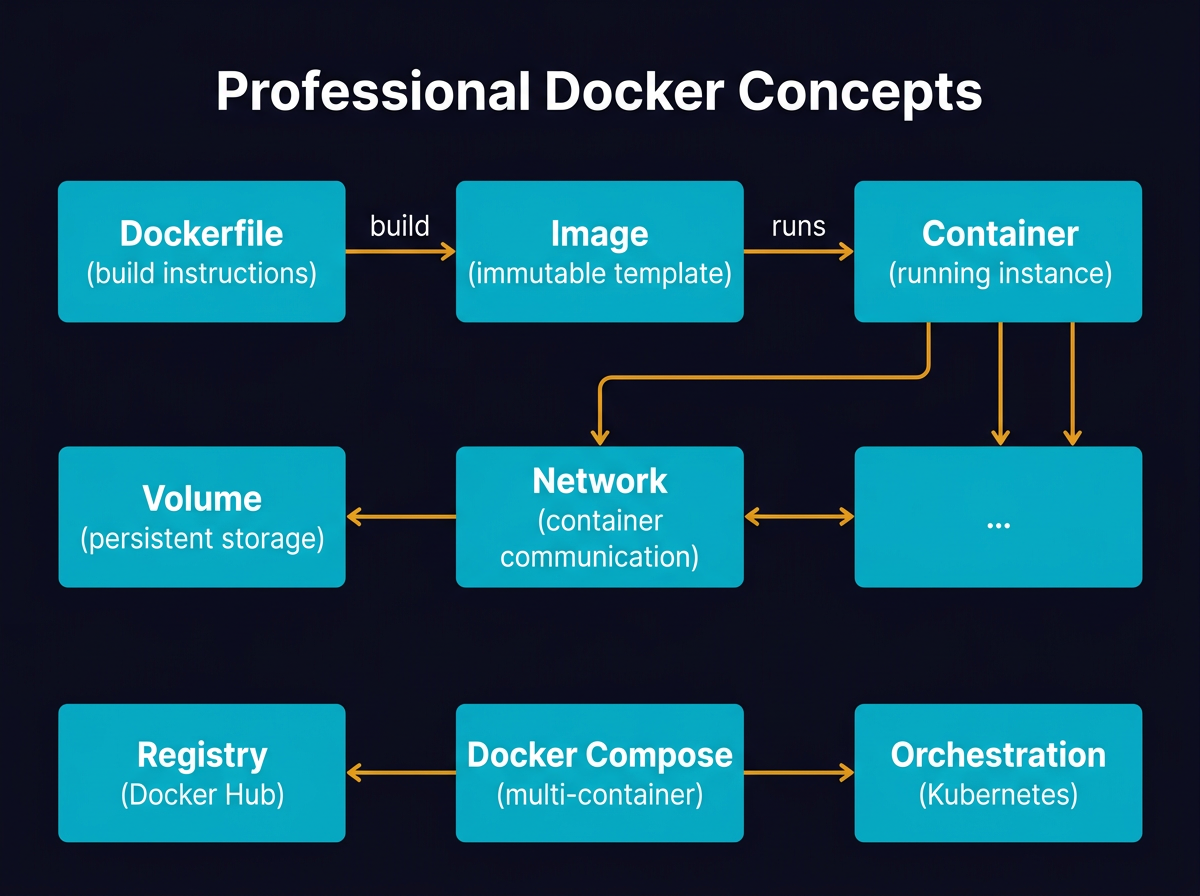 Top 8 must-know Docker concepts - System Design